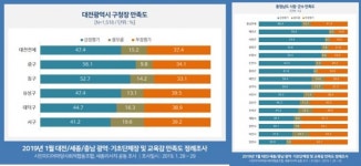 엠앤엠리서치세종지사 | 광역단체장·교육감 직무수행평가, 대전·충남 '웃고' 세종 '울고'