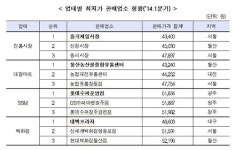 다사랑할인마트기타식품판매업 | 대형마트·재래시장·백화점, 업태별 제각각인 가공식품 값