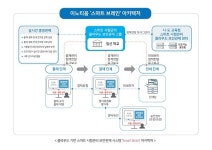 이노티움, 스마트 시험관리 보안관제 시스템 ‘스마트 브레인’ 출시