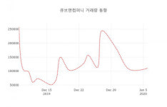 큐브앤컴퍼니( 043090 ) , 오후 12시 41분 기준 외 주식시황....