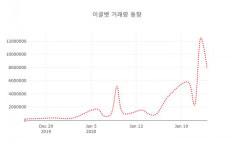 이글벳( 044960 ) , 오후 12시 49분 기준
