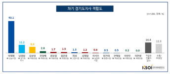 테오성남지사 | 경기도지사 후보적합도, ‘이재명 성남시장 43.1% 1위’…‘2위와 31.9% 격차’