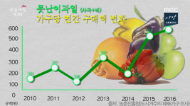 벽지반값판매점 | '생방송 오늘 아침' 오늘의 특가, 1만원에 복숭아 18개 "'제철과일'이 반값?"…겉은 못 생겼어도 속은 실한 'B급 과일', 전문 판매점이나...