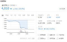 솔트웍스, 정오 기점으로 급락…"흑자 전환에도 하한가 돌입?"