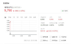 시앤시파워테크(주) | '폐배터리 사업체' 파워로직스, 이틀 연속 급등하며 1만원 선 눈앞…웰크론한텍-영화테크 등 관련주 현황은?