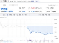 다우데이타_유렉스 | 다우데이타 7월 18일 종가 17,200원, 2.66% 하락