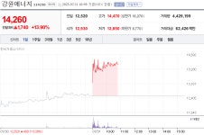 강원에너지 7월 31일 장중 14,260원, 13.90% 상승