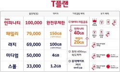 SK텔레콤, 새 요금제 'T플랜' 출시…"가구당 연간 35만원 절감"