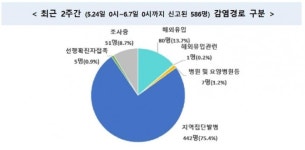 리치웨이·쿠팡물류센터·개척교회…수도권 산발적 집단감염 지속