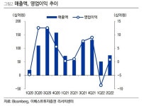 (주)동원홈푸드 두산퓨얼셀 | 두산퓨얼셀, 주가 떨어졌지만 아직 관망 필요-이베스트