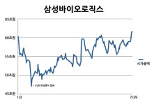 (주가온로직스 | "주가상승 여력 충분"...약세장서도 빛난 삼성바이오로직스