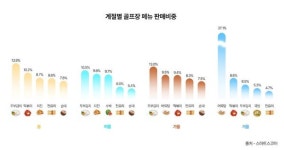 (주)오가닉서라운딩 | 라운딩도 식후경…골퍼들이 선호하는 골프장 베스트 메뉴는?