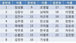 새론에프앤에스 | '손흥민 7번-남태희 10번' 슈틸리케호 아시안컵 등번호 확정