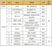 강산ENG(1종) | "클래시로얄 등 해외 게임 11종 확률형 아이템 자율규제 안 지켜"
