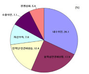 데버그린(주)대전공장 | 대전·세종·충남지역 제조업 '구름 걷히는 중'