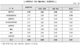 흰돌페리키나치킨 | 치킨 프랜차이즈 만족도, 페리키나 1위… 교촌 꼴찌 불명예