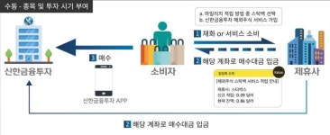 금융위, '해외 주식 스탁백' 등 혁신서비스 7개 지정