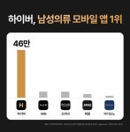 브랜디 하이버, 남성의류앱 4년 연속 1위