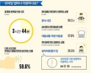20대들이 모바일을 가장 집중하는 시각을 알아보니···