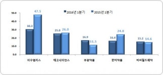 삼성웰스토리한미약품연구센터주 | 상장제약사 올 1분기 연구개발비 1위 한미약품
