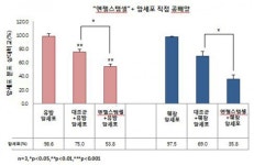 주식회사바이오스타줄기세포기술연구원칠곡공장 | 바이오스타 줄기세포기술연구원, 항암능력 갖는 성체줄기세포 배양기술개발 성공