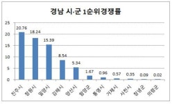 경남 청약경쟁률 BIG 3 ‘진주, 창원, 밀양’