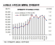 주식회사 유진항공해운 | 유진투자증권 “한국항공우주, 에어버스 A320 WTP 연장계약에 주목”