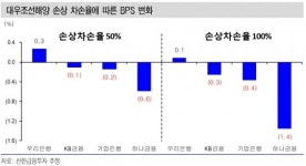 삼성중공업(주) 신한내공단 | 신한금융투자 “은행, 대우조선해양 정상화 방안으로 잠재리스크 해소”