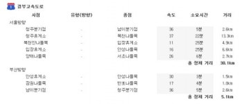 서평택IC공인계량소 | 매송~서평택구간 우회도로이용 30분 단축... 귀경길 정체 오후 4∼5시 절정 피하기 관심