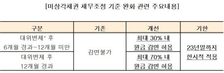 주택금융공사, 주택보증 채무자 최대 70% 원금감면