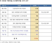 영통정비사업소주 | 대우건설, 올해 도시정비사업 수주 2조원 돌파