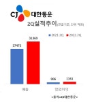 주식회사화성통운 서울영업소 | 해외 영업확대 호조에…CJ대한통운, 2Q 영업익 전년比 28.2%↑