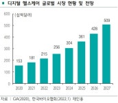 속도 붙은 LG전자 미래사업 '헬스케어'