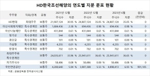 한국해양38호선박투자회사 | HD한국조선해양, 자회사 가치 상승으로 리레이팅 효과 전망