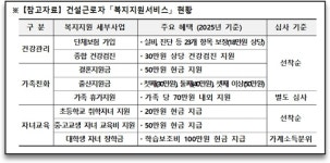 건설근로자공제회, 근로자 복지서비스 시행...건강·자녀 교육 등 지원