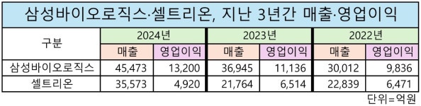 와이에이치바이오로직스 | 韓바이오 쌍두마차 삼성바이오로직스·셀트리온…올해 목표 '5조'