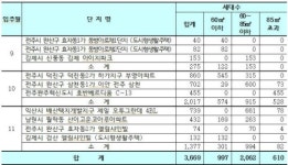 이사철 아파트 입주물량 3669세대
