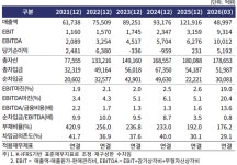 가야피에프브이 주식회사#2 | 반도체로 신용도 방어한 SK에코플랜트, PF 리스크는 과제