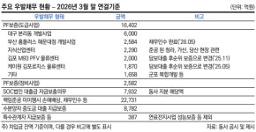 가야피에프브이 주식회사#4 | 반도체로 신용도 방어한 SK에코플랜트, PF 리스크는 과제