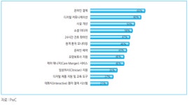 글로벌 헬스케어 이 방향으로 흐른다