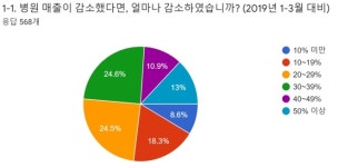 (주)서울레이저 인돈식 | 코로나19 탓 미용성형 개원의 절반가량 대출의향 有