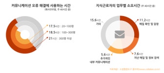 콜라브앤컴퍼니 | 콜라비, 팀오피스 … 야근요인을 소셜협업도구로 해결한다