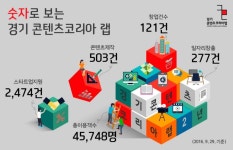 경기 콘텐츠코리아 랩 개소 2주년… 4만5천명 이용