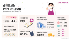 금당간병인매칭서비스 | 서비스 연장률 73%의 병원 전문 간병인 매칭 서비스