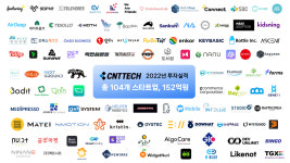씨엔티테크, 2022년 104건, 152억 원 규모 투자…포트폴리오 개수 300개