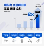 쇼핑 메이트 구디 | 애드픽 쇼핑메이트, 전년 대비 판매액 2배 증가한 777억 원 기록