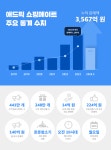 쇼핑 메이트 구디 | 애드픽 쇼핑메이트, 연간 판매액 1,200억원 돌파