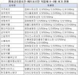 동화(신일다크로점) | 이번엔 엠파글리플로진·메트포르민 복합제 허가 몰려