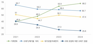 가장 중요한 환경문제 '기후변화' 꼽아