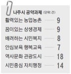 사회적기업 50개 만들기 등 나주 공약과제 확정